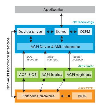 Advanced Configuration and Power Management  .